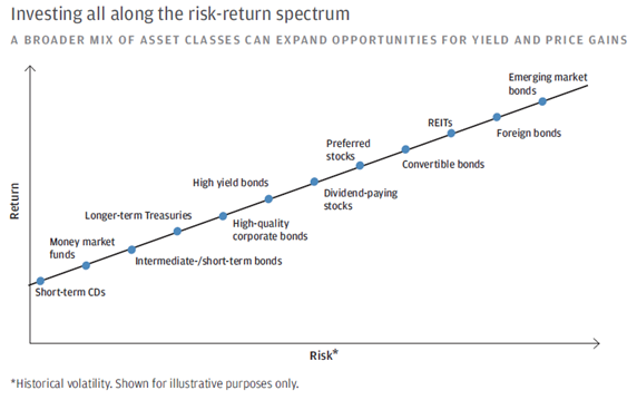 2014-08-investing-all-along-the-risk-return-spectrum