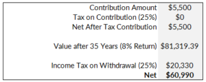 401(k)s, IRAs & Tax Deferred vs. Tax Exempt Investing