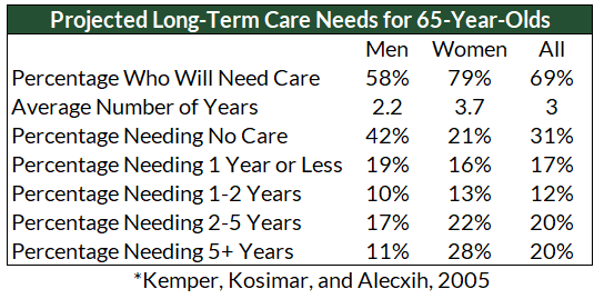 What Everyone Ought to Know About Long Term Care Insurance