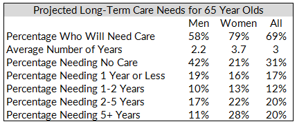 What Everyone Ought to Know About Long Term Care Insurance