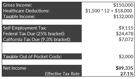 Using a Section 105 Medical Reimbursement Plan to Reduce Your Tax Bill