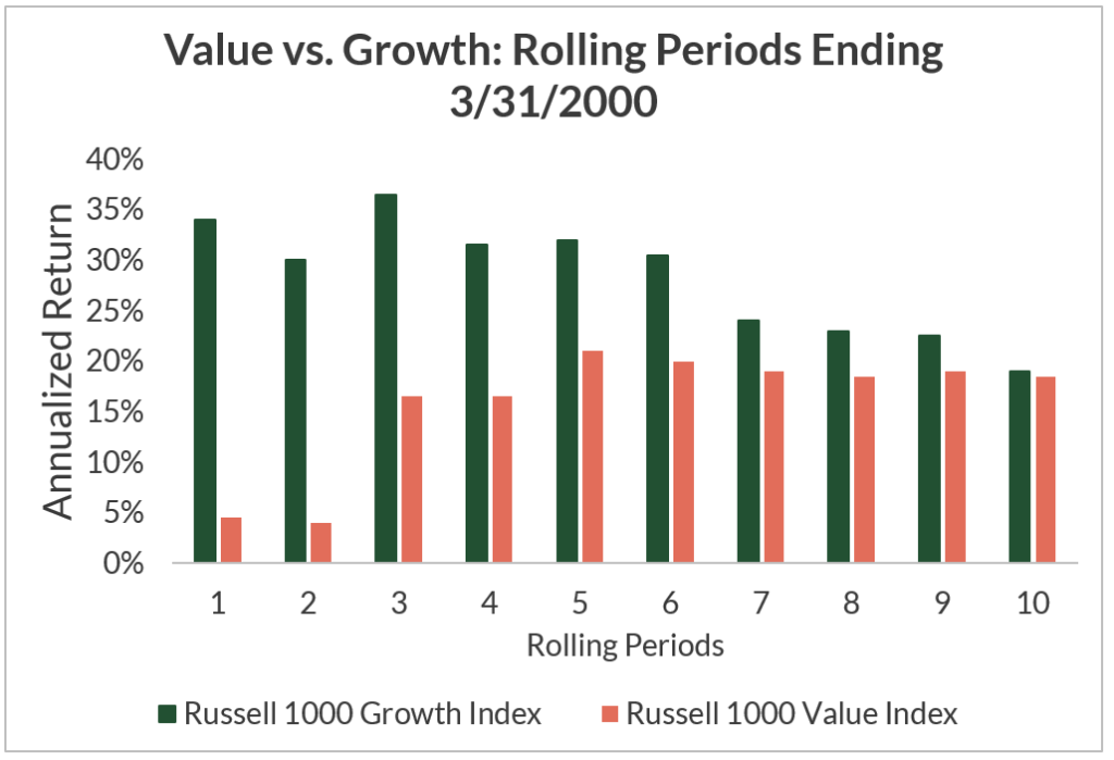 Value vs. Growth Investing: Will Value Ever Come Back?