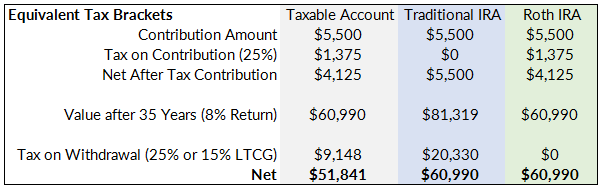 401(k)'s, IRAs & Tax Deferred vs. Tax Exempt Investing