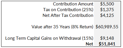 401(k)'s, IRAs & Tax Deferred vs. Tax Exempt Investing