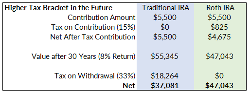 401(k)'s, IRAs & Tax Deferred vs. Tax Exempt Investing