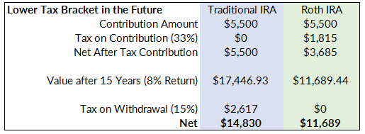 401(k)'s, IRAs & Tax Deferred vs. Tax Exempt Investing